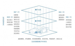 以及产物取手艺范的研究制定